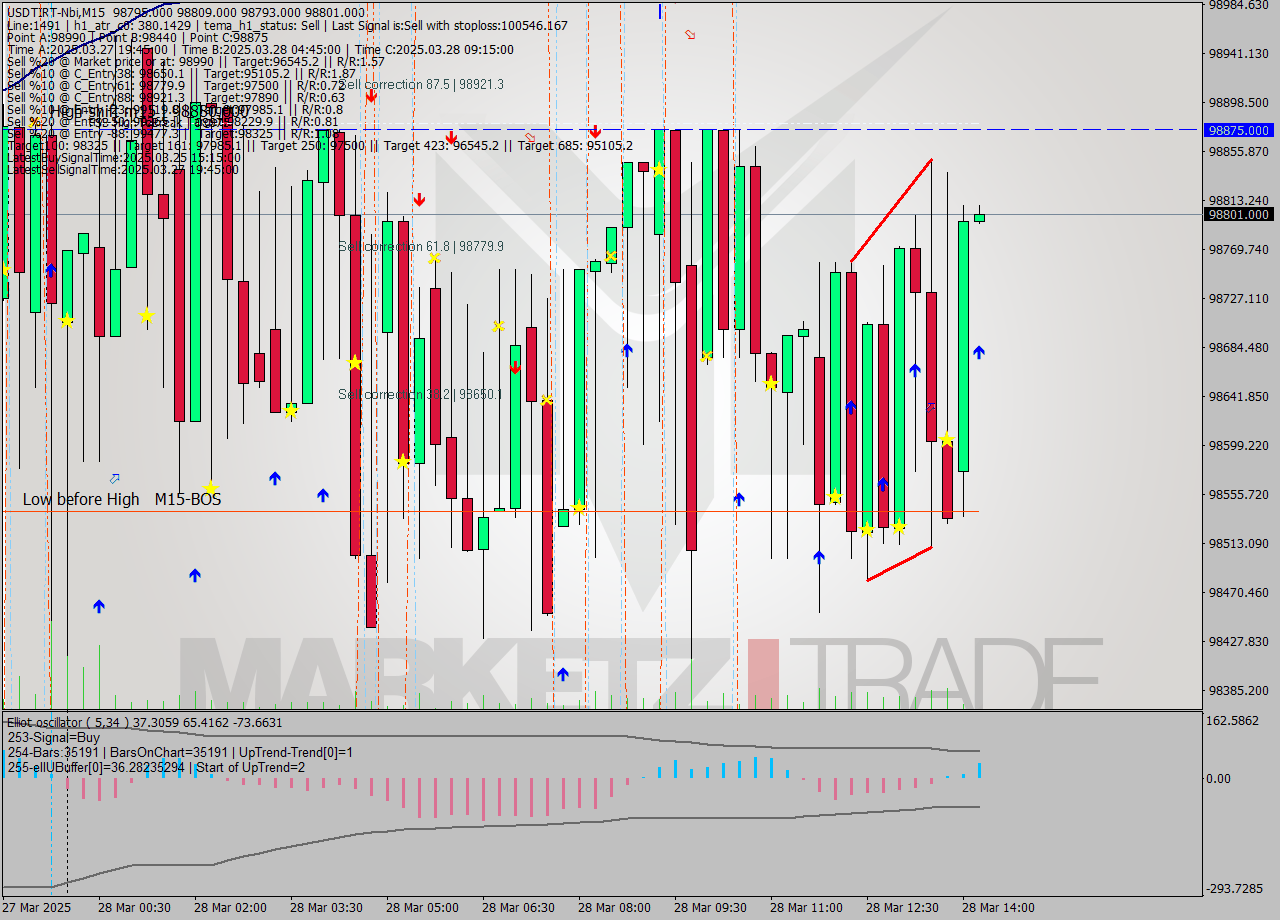 USDTIRT-Nbi M15 Signal