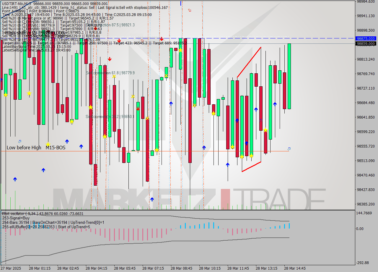 USDTIRT-Nbi M15 Analysis USDTIRT-Nbi M15 Signal