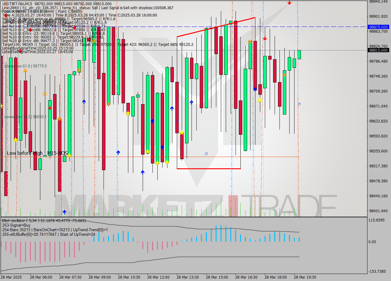 USDTIRT-Nbi M15 Signal