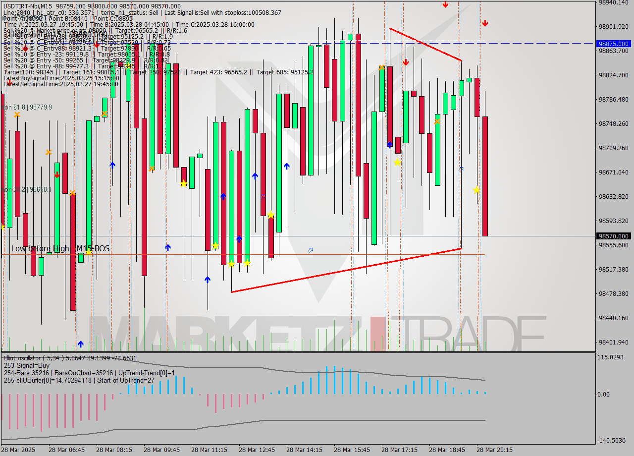 USDTIRT-Nbi M15 Signal