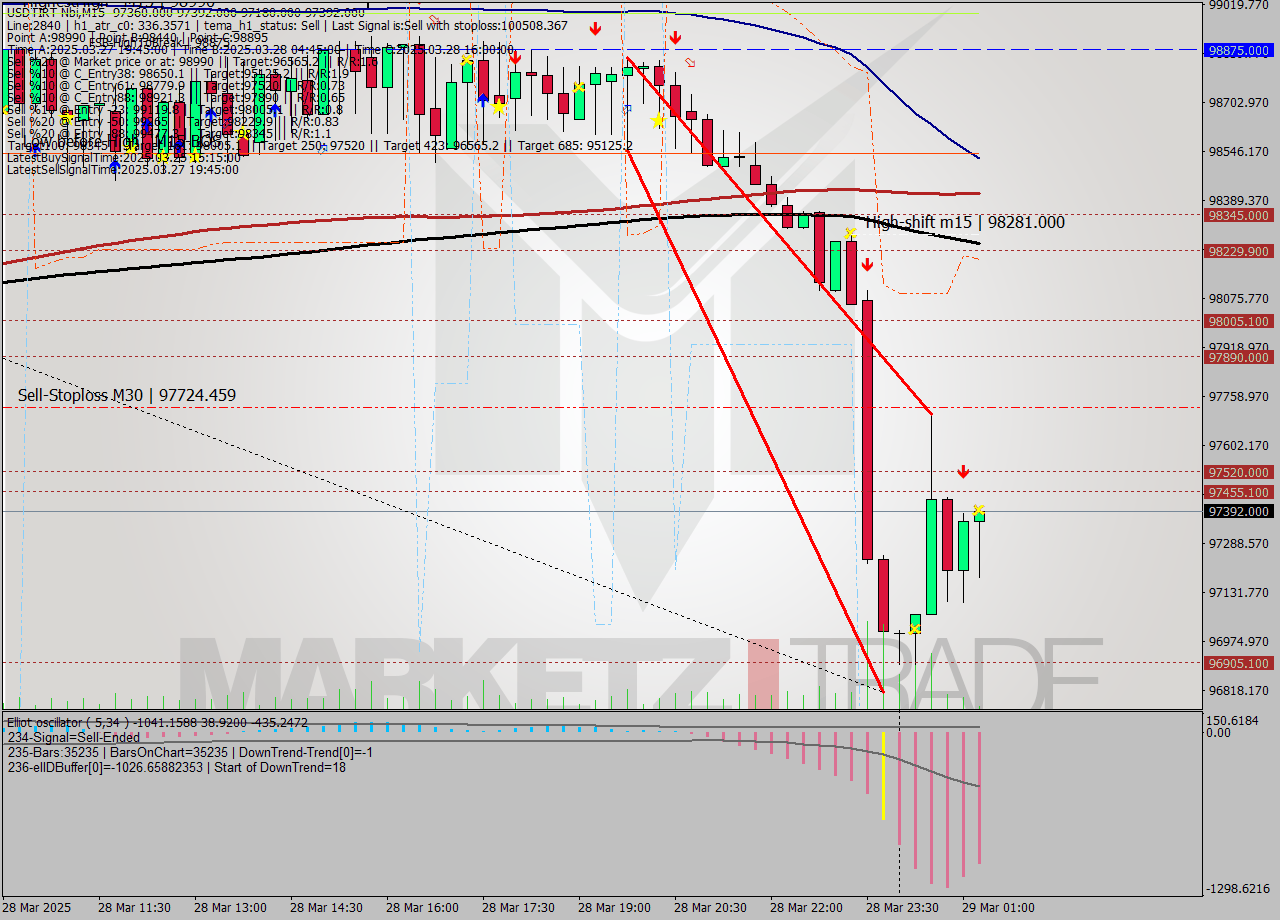 USDTIRT-Nbi M15 Analysis USDTIRT-Nbi M15 Signal