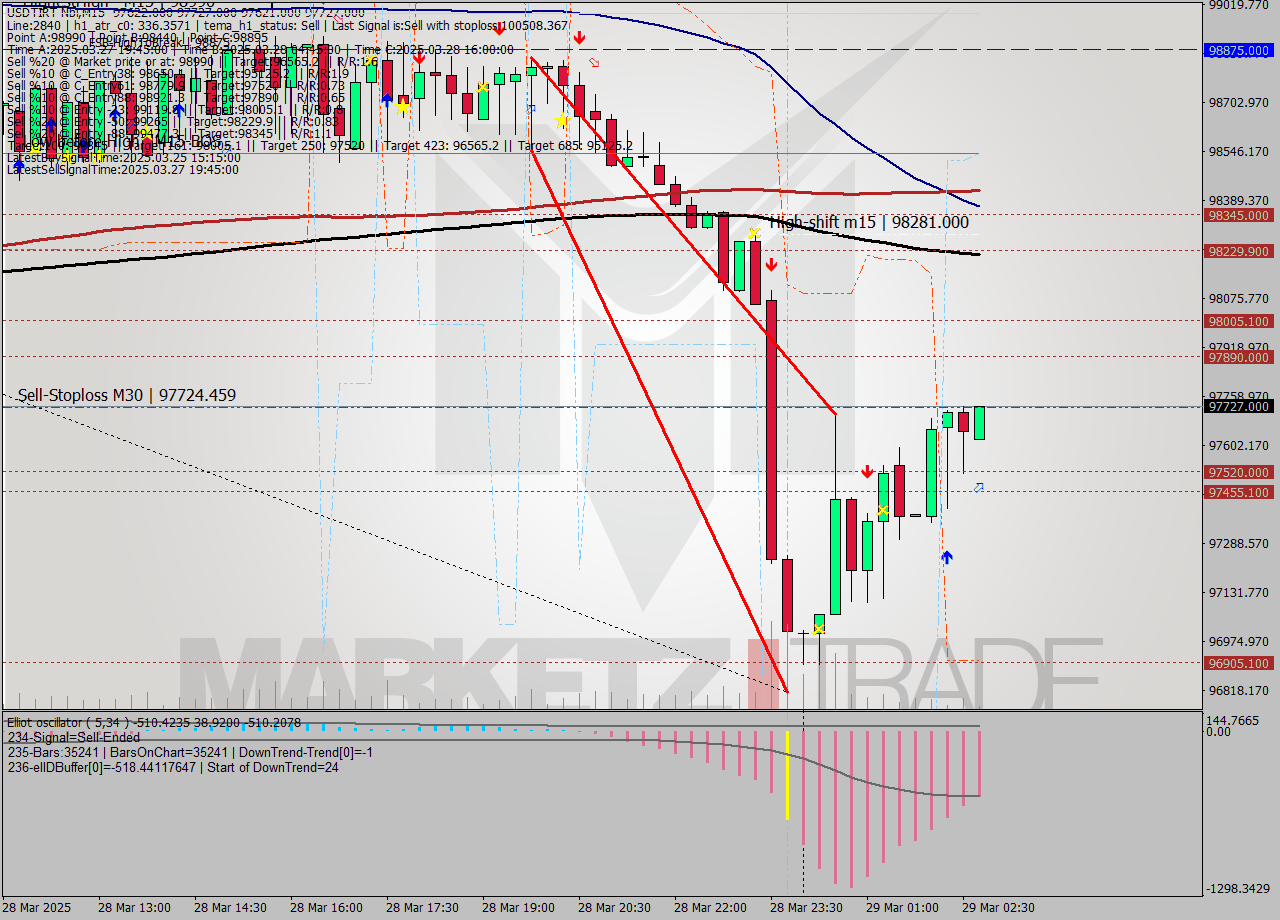 USDTIRT-Nbi M15 Analysis USDTIRT-Nbi M15 Signal