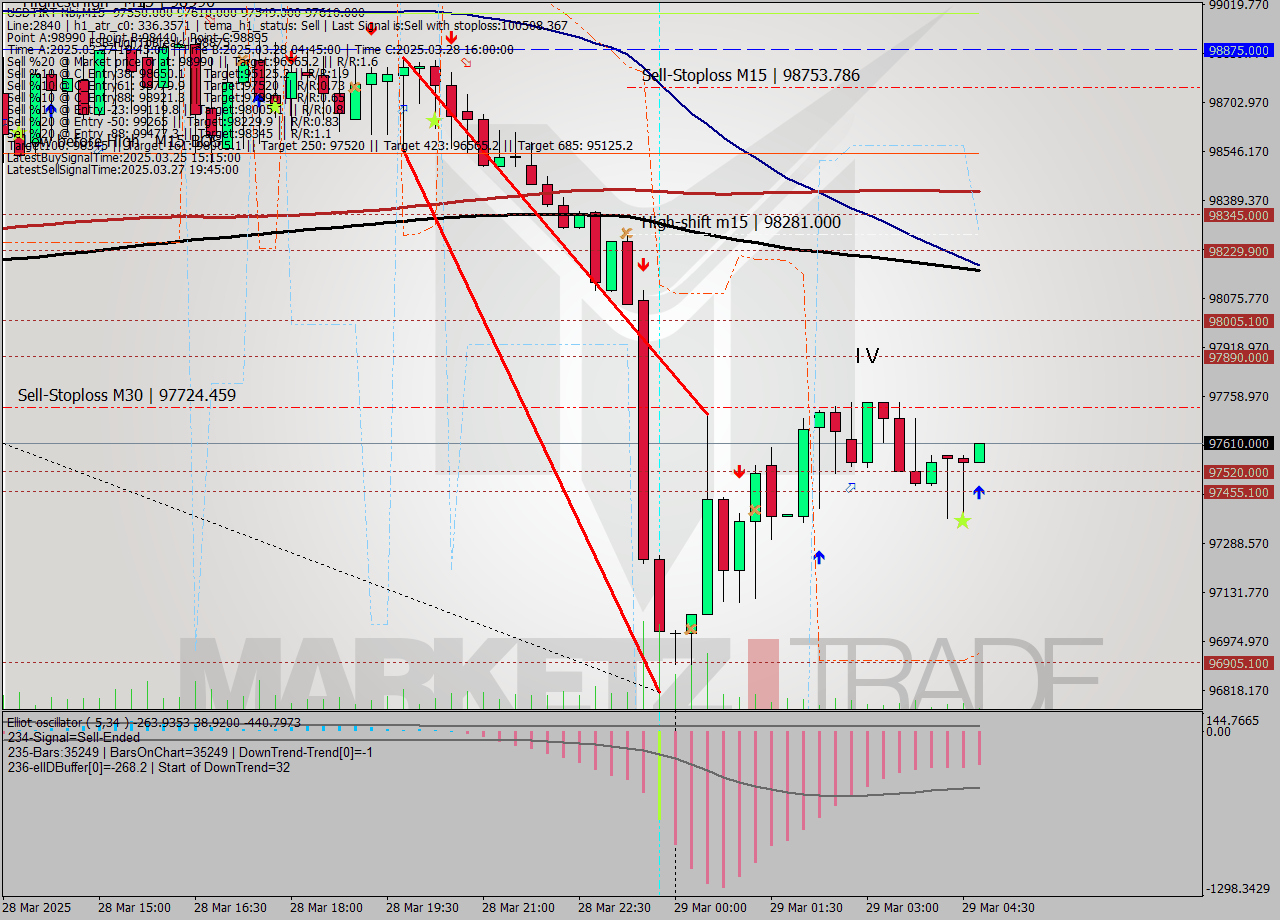 USDTIRT-Nbi M15 Analysis USDTIRT-Nbi M15 Signal