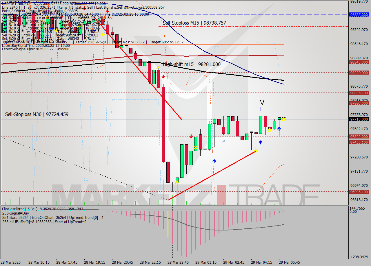 USDTIRT-Nbi M15 Analysis USDTIRT-Nbi M15 Signal