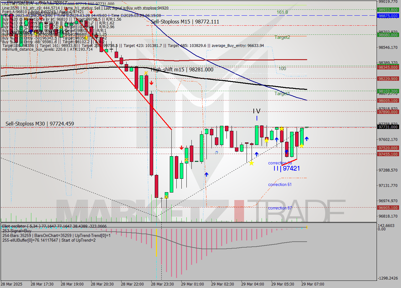 USDTIRT-Nbi M15 Analysis USDTIRT-Nbi M15 Signal