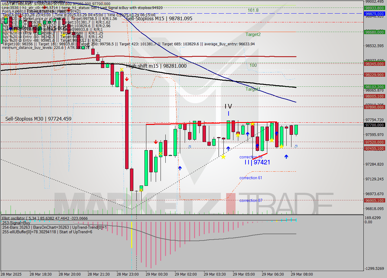 USDTIRT-Nbi M15 Analysis USDTIRT-Nbi M15 Signal