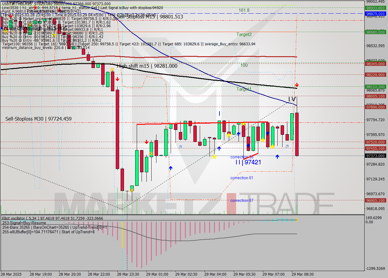 USDTIRT-Nbi M15 Analysis USDTIRT-Nbi M15 Signal