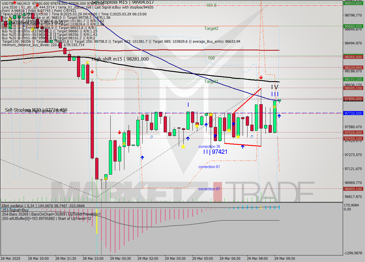 USDTIRT-Nbi M15 Signal