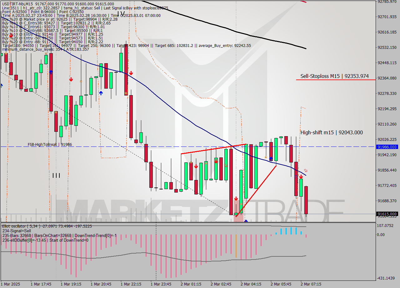 USDTIRT-Nbi M15 Signal