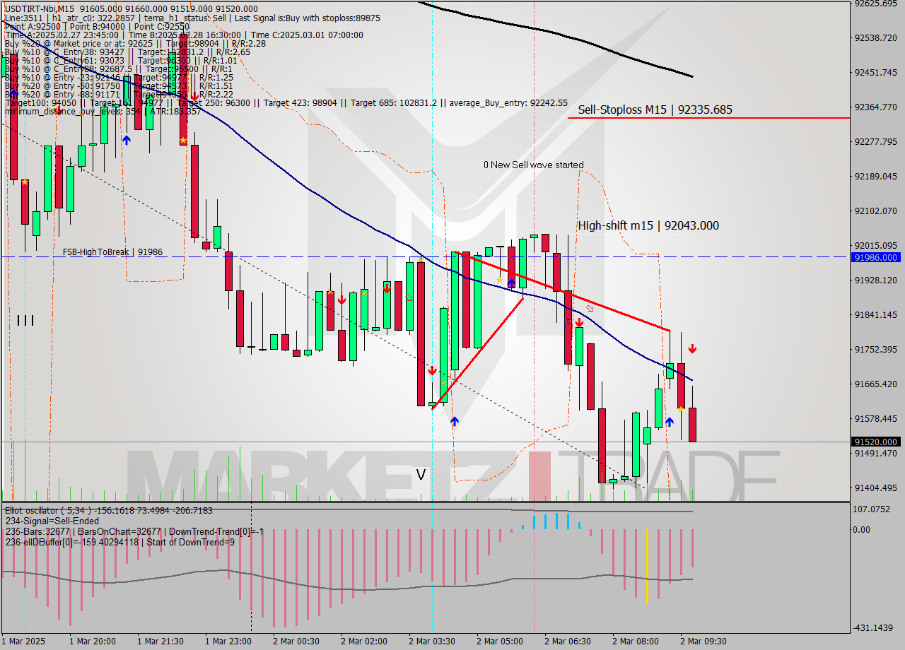 USDTIRT-Nbi M15 Analysis USDTIRT-Nbi M15 Signal