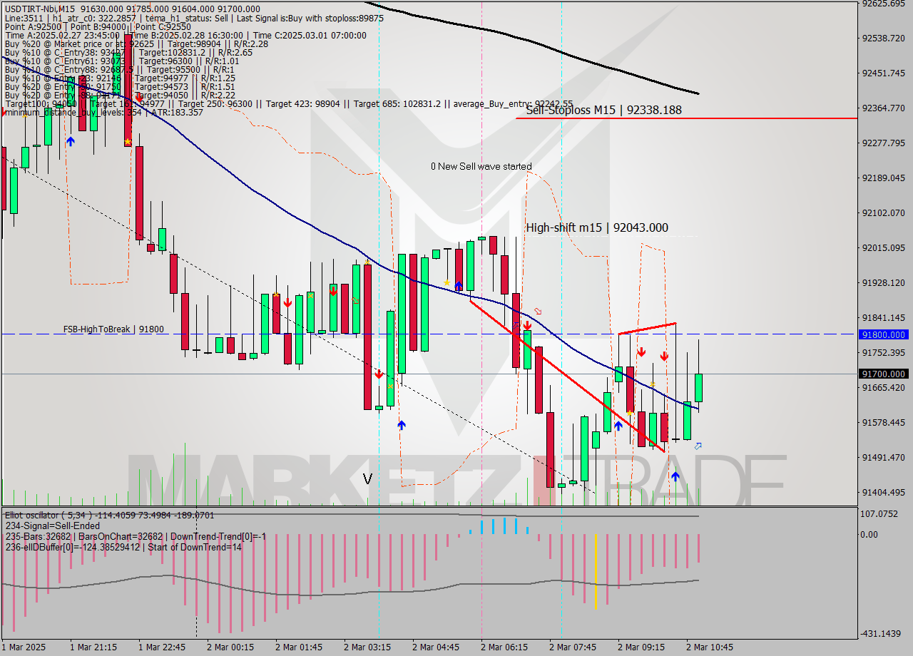 USDTIRT-Nbi M15 Analysis USDTIRT-Nbi M15 Signal