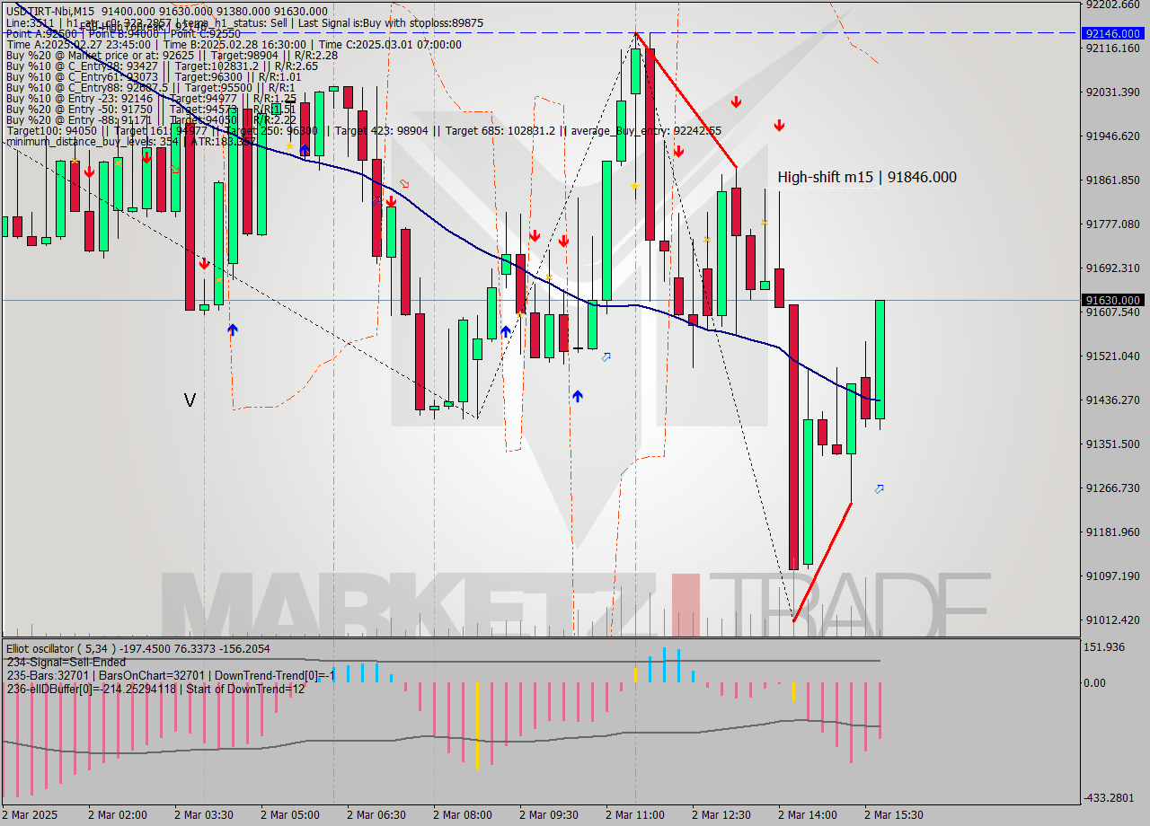 USDTIRT-Nbi M15 Analysis USDTIRT-Nbi M15 Signal