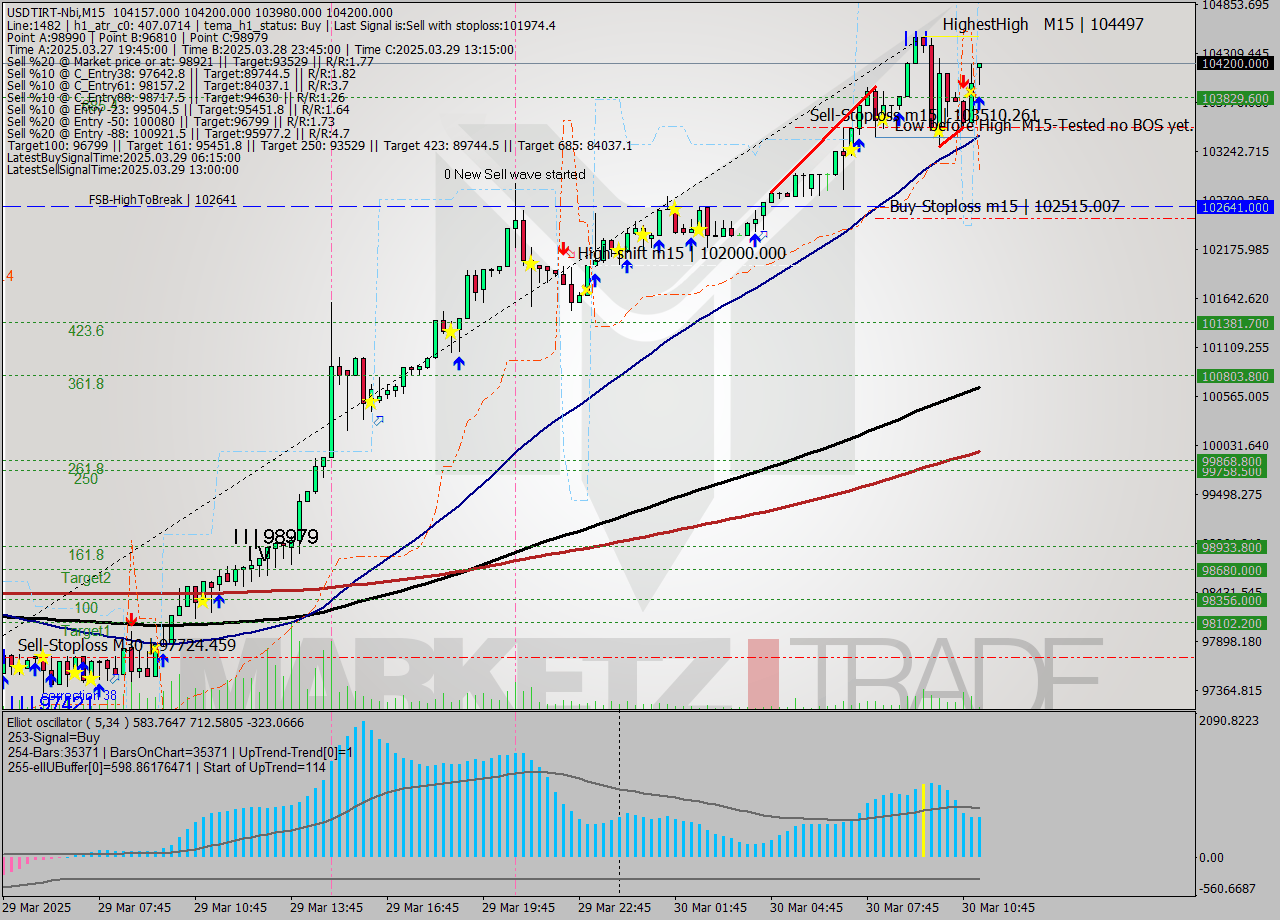 USDTIRT-Nbi M15 Analysis USDTIRT-Nbi M15 Signal