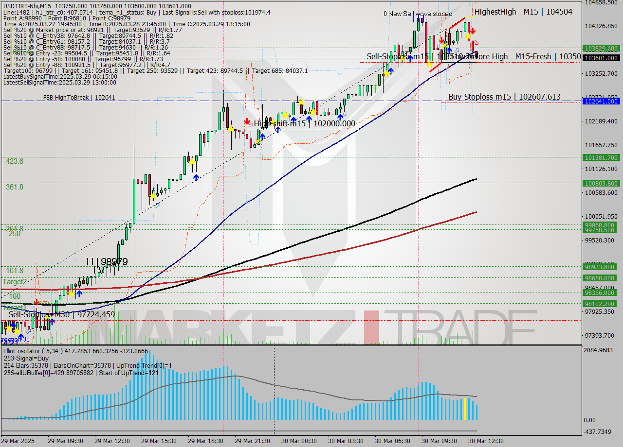 USDTIRT-Nbi M15 Signal
