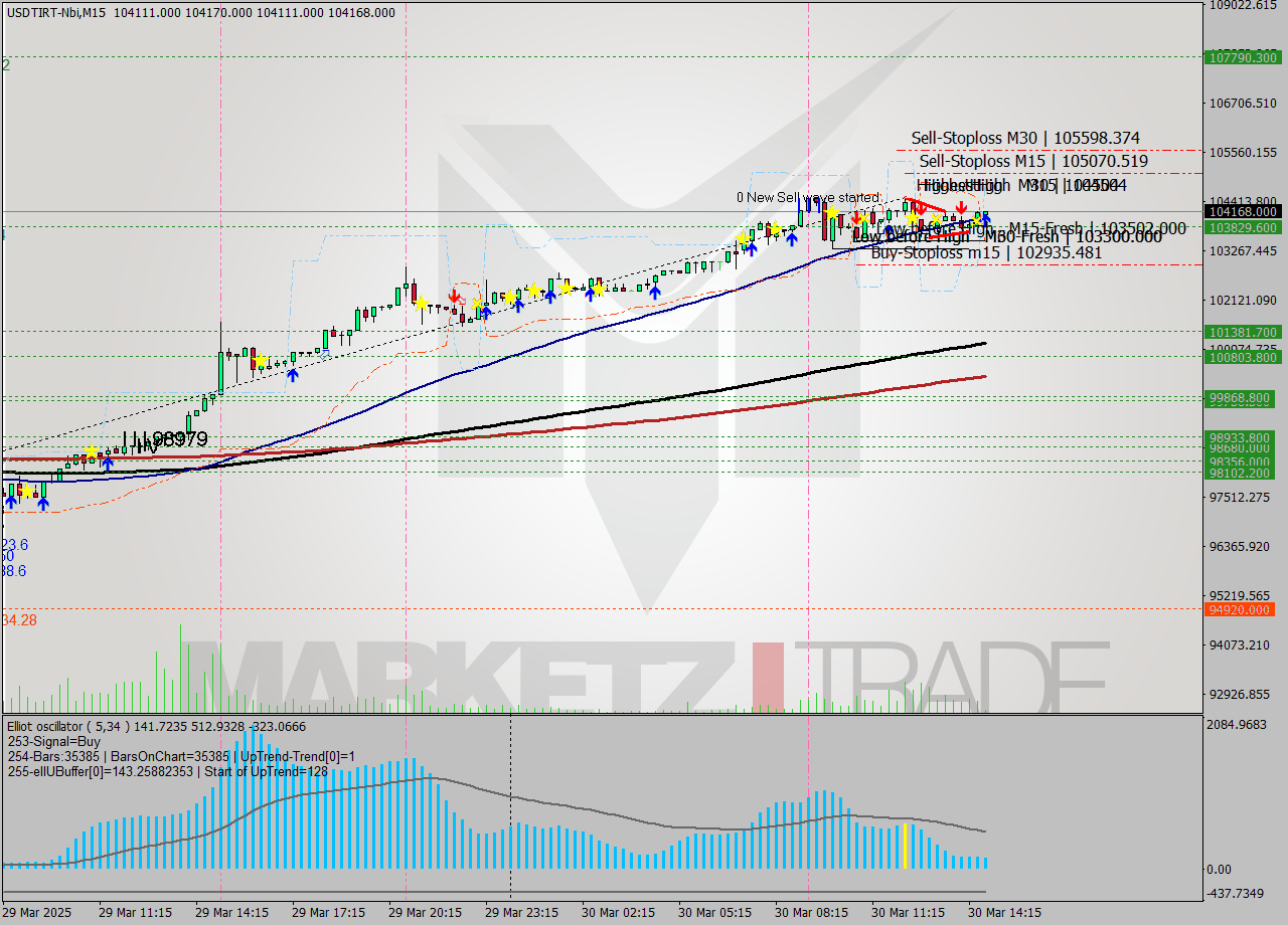 USDTIRT-Nbi M15 Analysis USDTIRT-Nbi M15 Signal