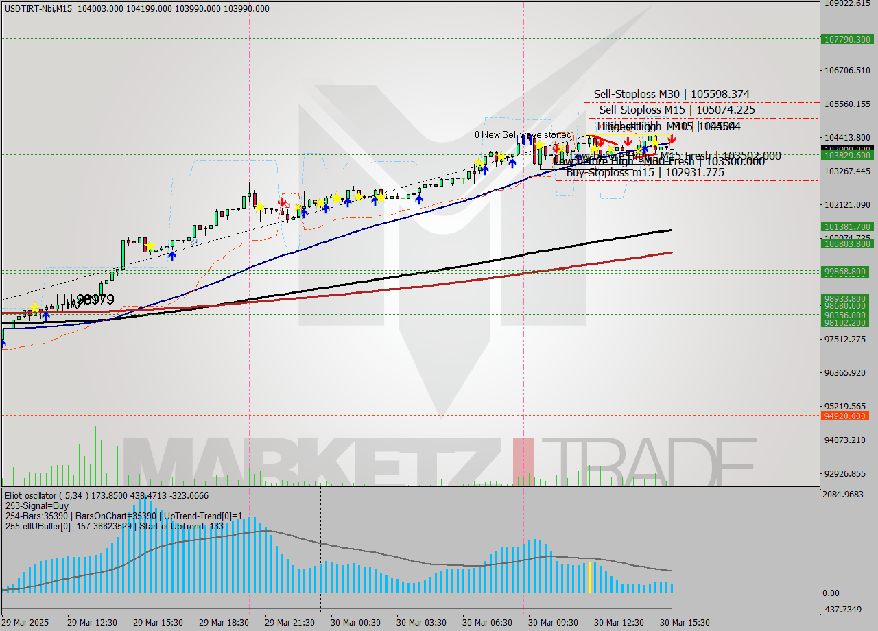 USDTIRT-Nbi M15 Analysis USDTIRT-Nbi M15 Signal