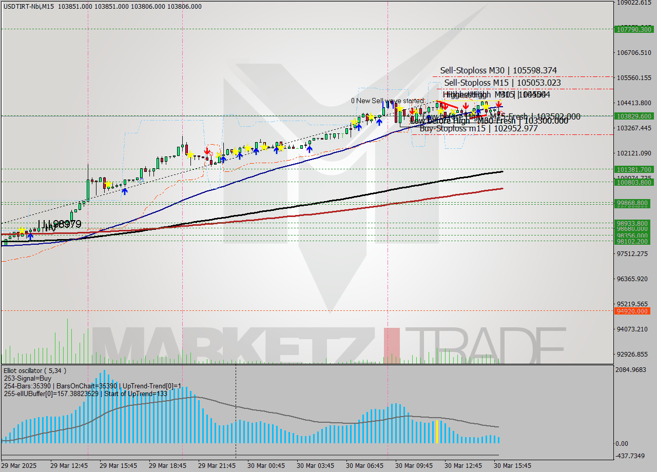 USDTIRT-Nbi M15 Analysis USDTIRT-Nbi M15 Signal