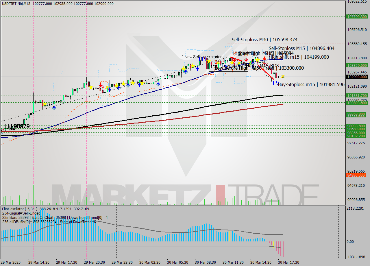 USDTIRT-Nbi M15 Analysis USDTIRT-Nbi M15 Signal