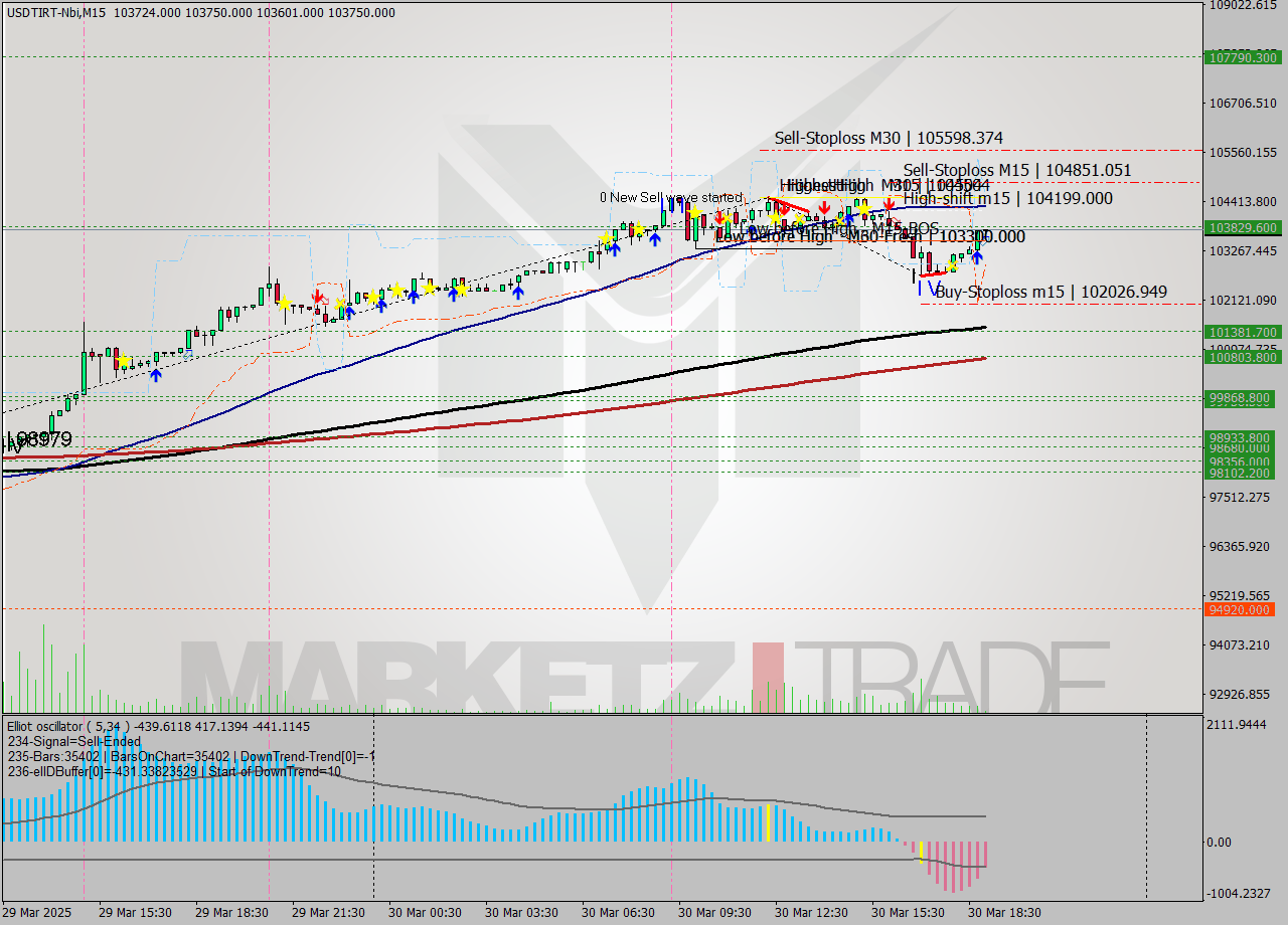 USDTIRT-Nbi M15 Analysis USDTIRT-Nbi M15 Signal