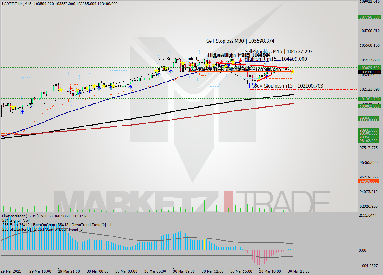 USDTIRT-Nbi M15 Analysis USDTIRT-Nbi M15 Signal