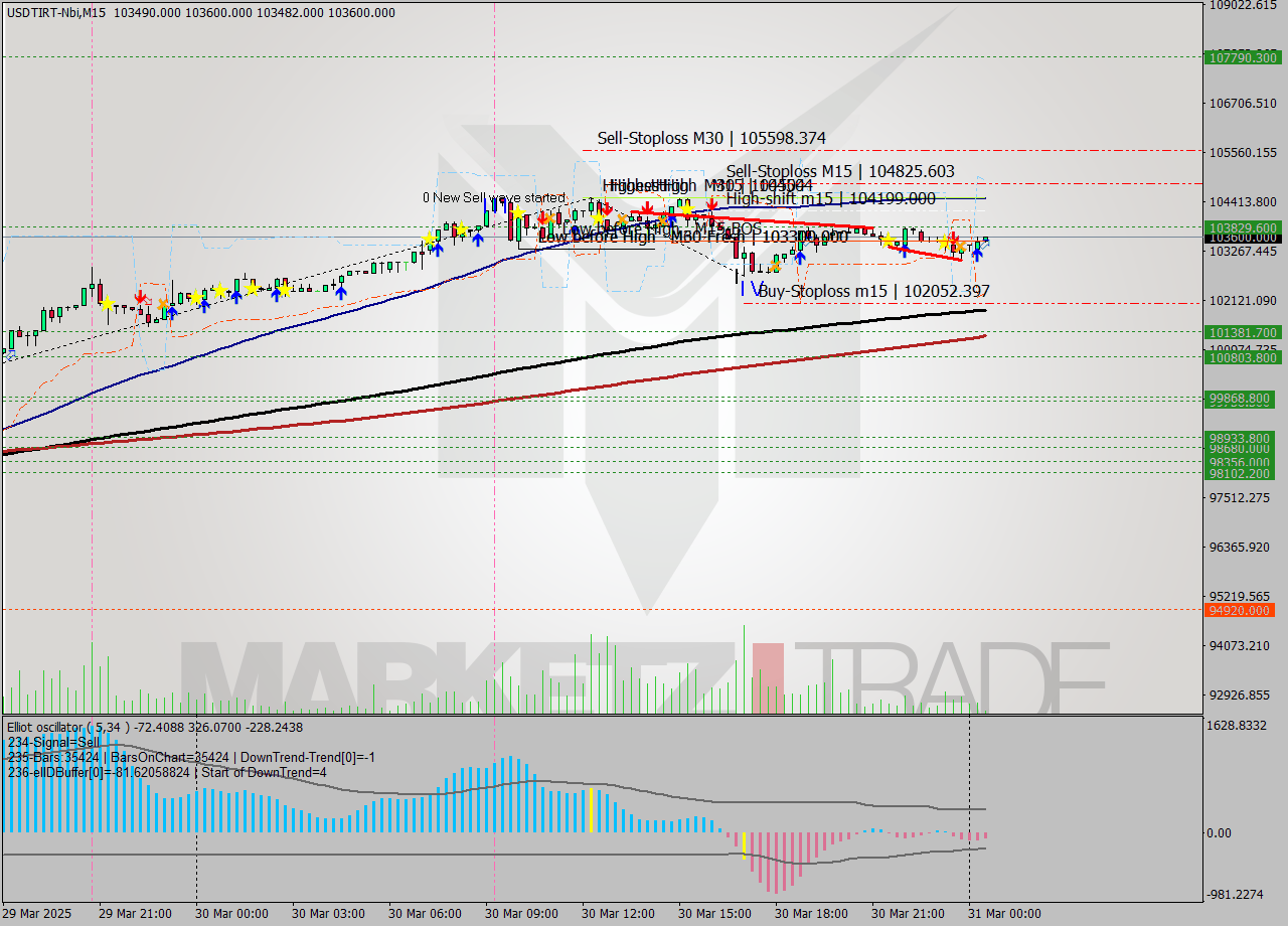 USDTIRT-Nbi M15 Signal