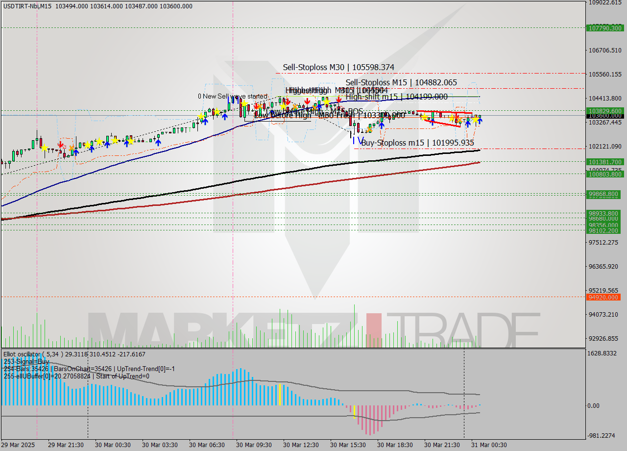 USDTIRT-Nbi M15 Analysis USDTIRT-Nbi M15 Signal