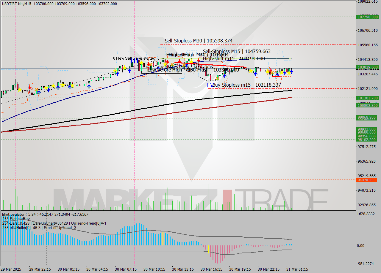 USDTIRT-Nbi M15 Signal