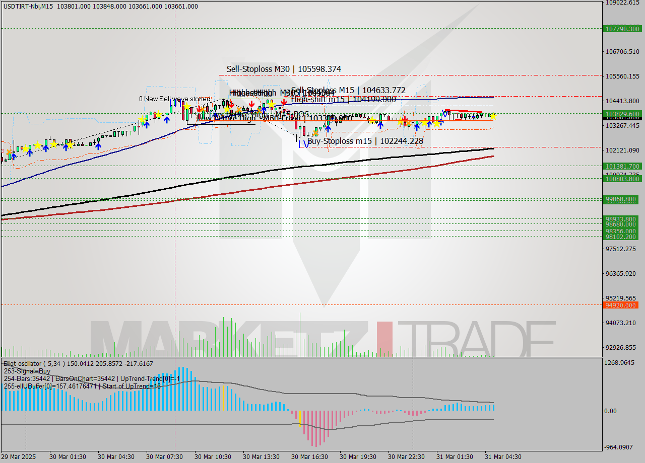 USDTIRT-Nbi M15 Analysis USDTIRT-Nbi M15 Signal