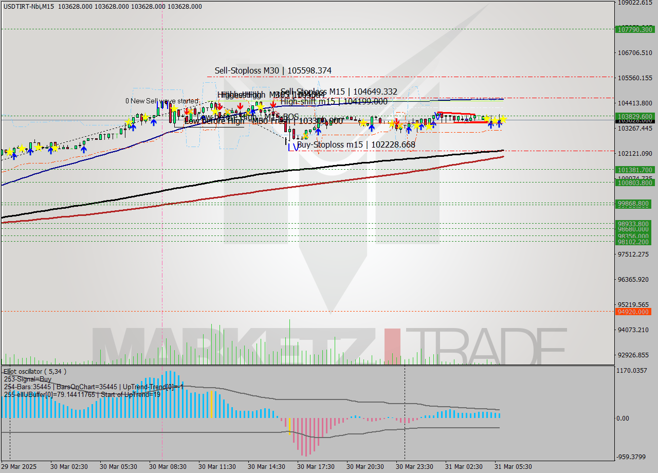 USDTIRT-Nbi M15 Signal