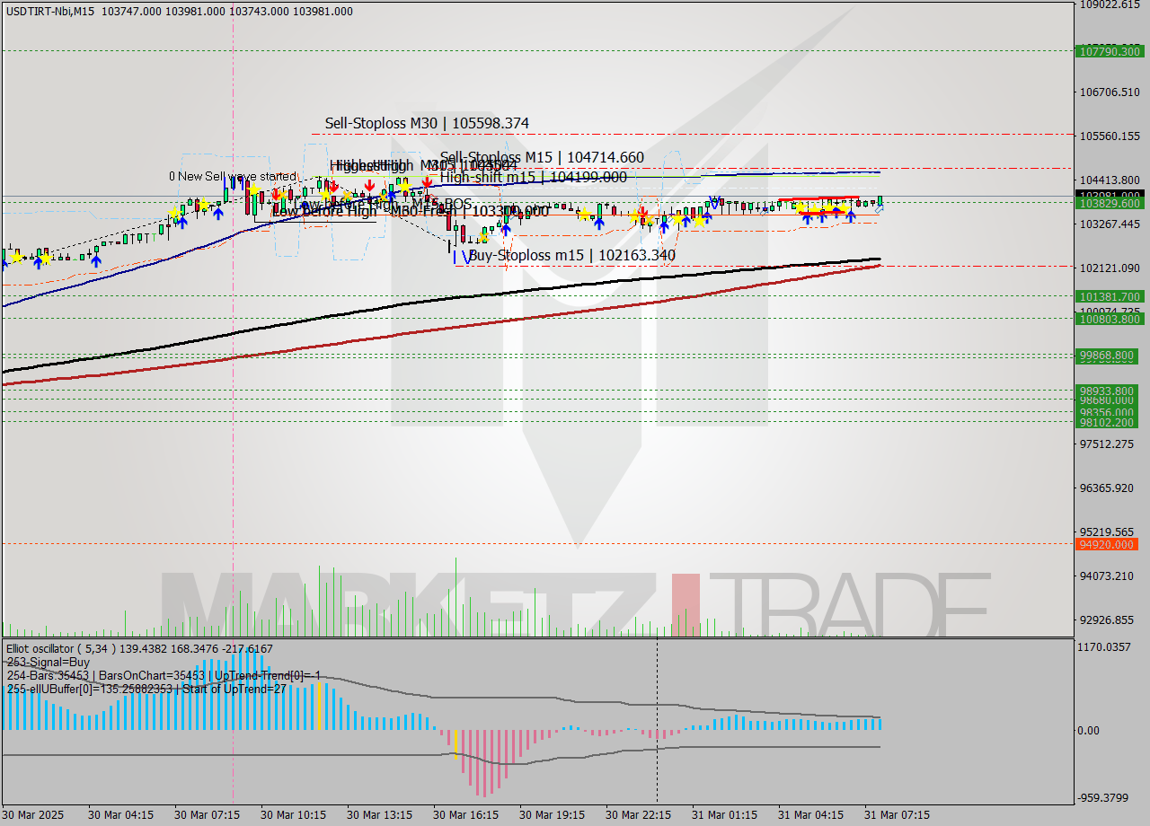 USDTIRT-Nbi M15 Signal