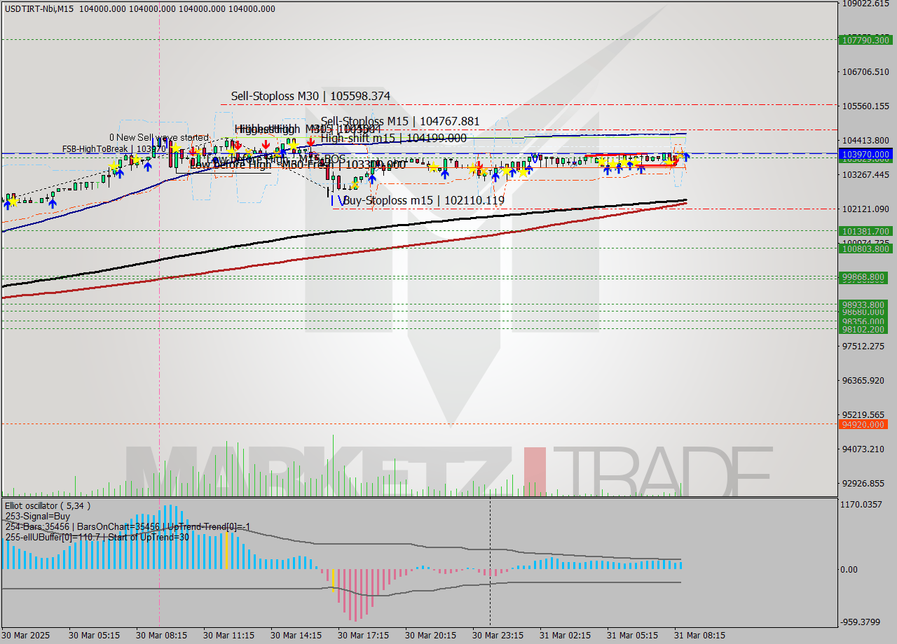USDTIRT-Nbi M15 Signal