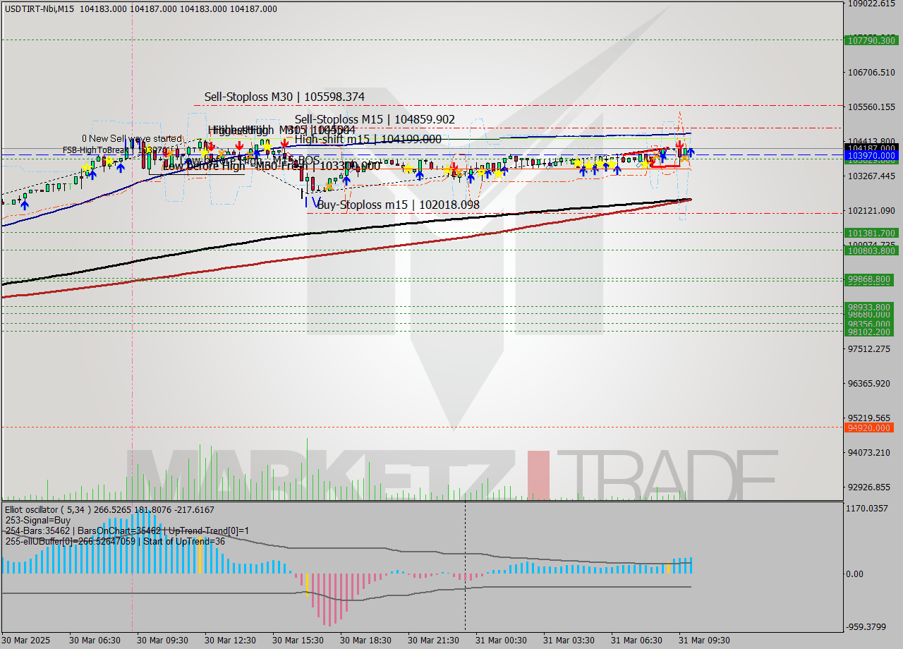 USDTIRT-Nbi M15 Signal