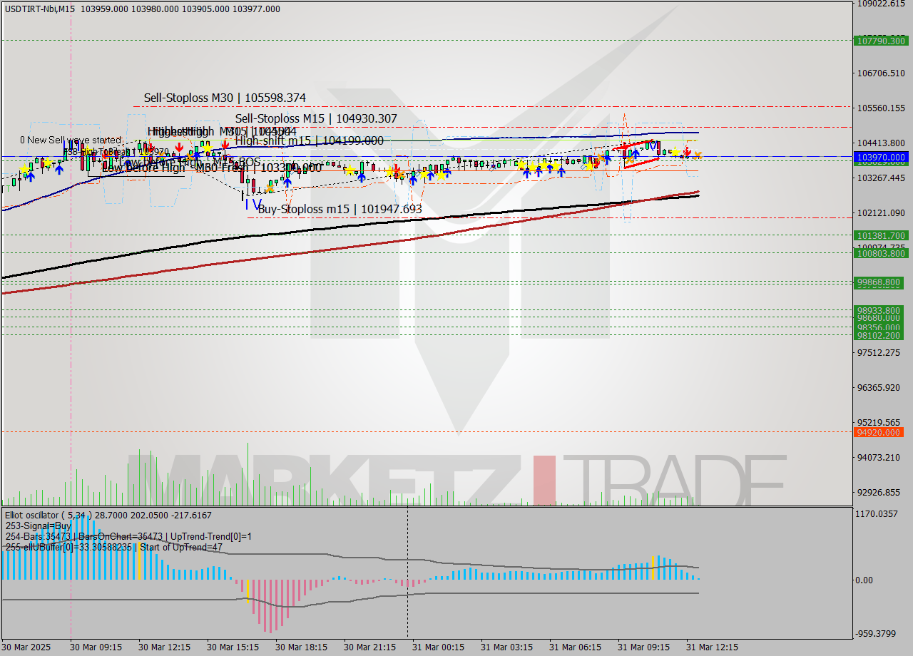 USDTIRT-Nbi M15 Signal