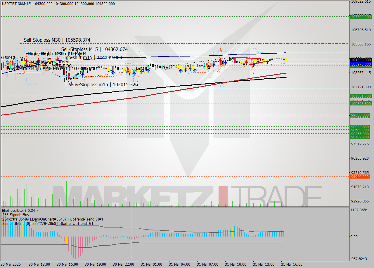 USDTIRT-Nbi M15 Analysis USDTIRT-Nbi M15 Signal