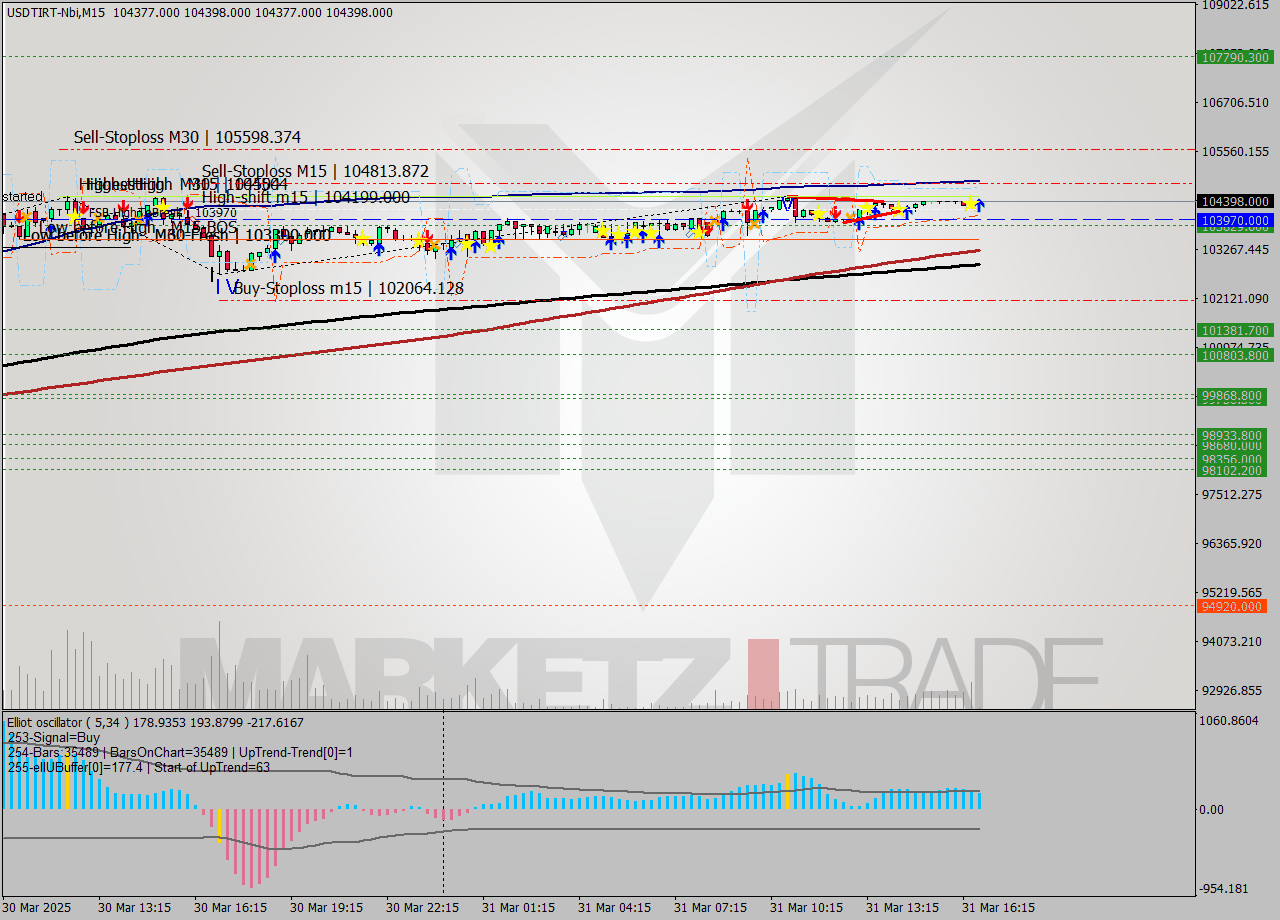 USDTIRT-Nbi M15 Signal