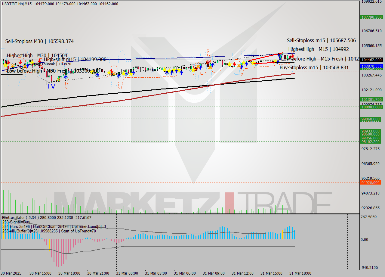 USDTIRT-Nbi M15 Analysis USDTIRT-Nbi M15 Signal