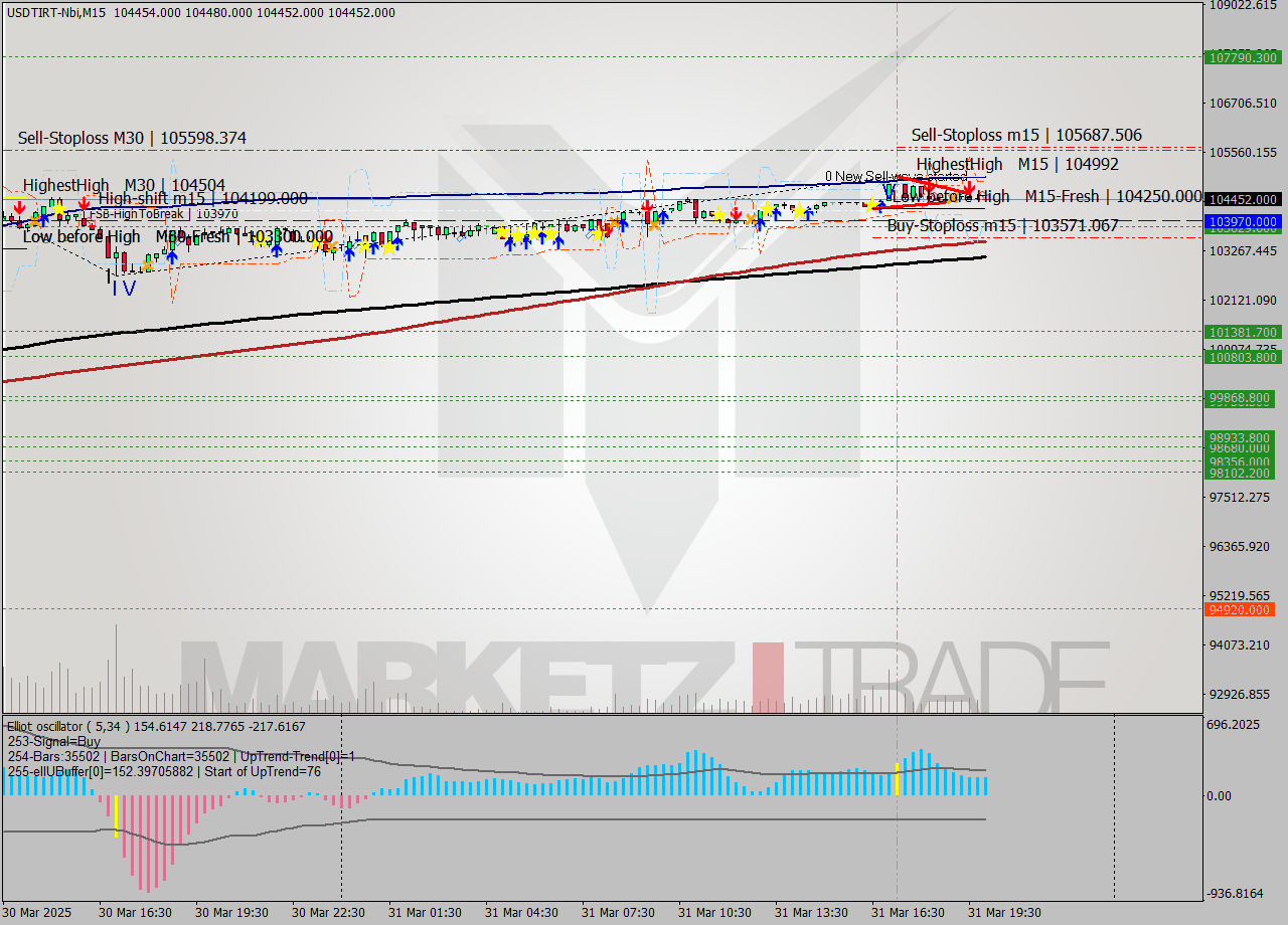 USDTIRT-Nbi M15 Analysis USDTIRT-Nbi M15 Signal
