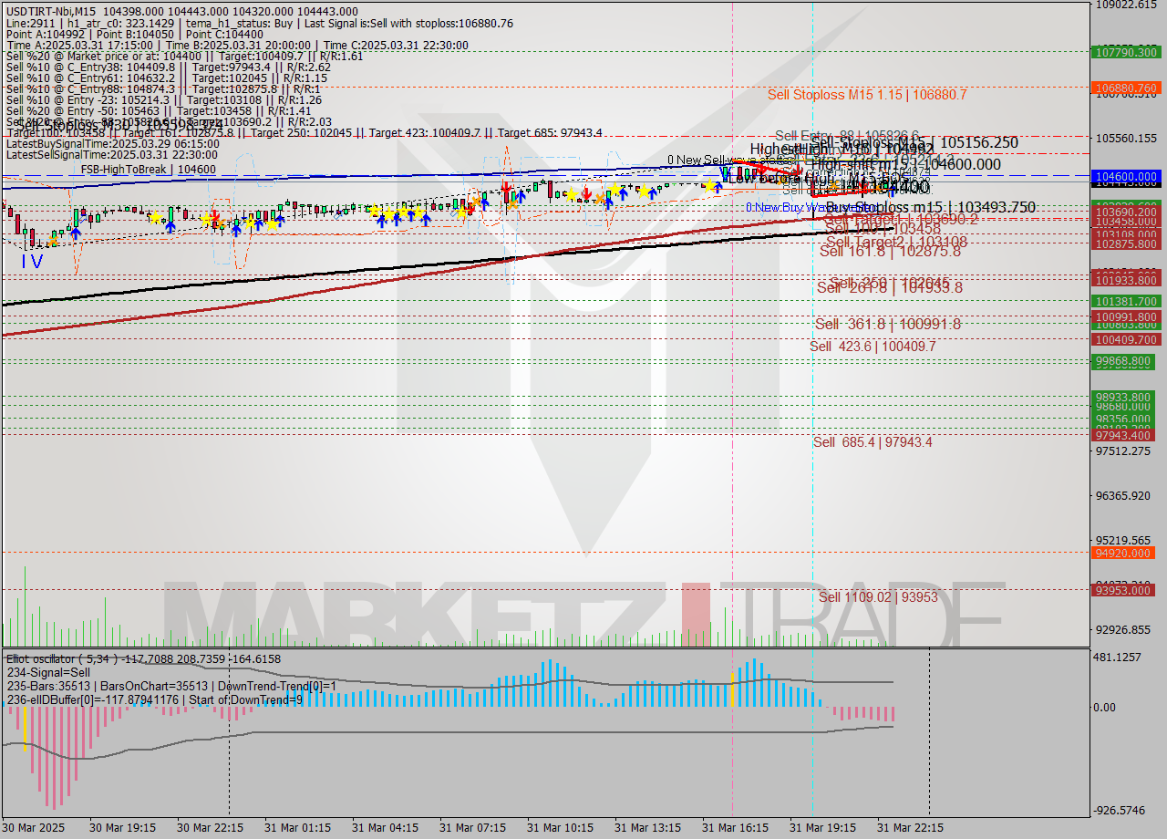 USDTIRT-Nbi M15 Analysis USDTIRT-Nbi M15 Signal