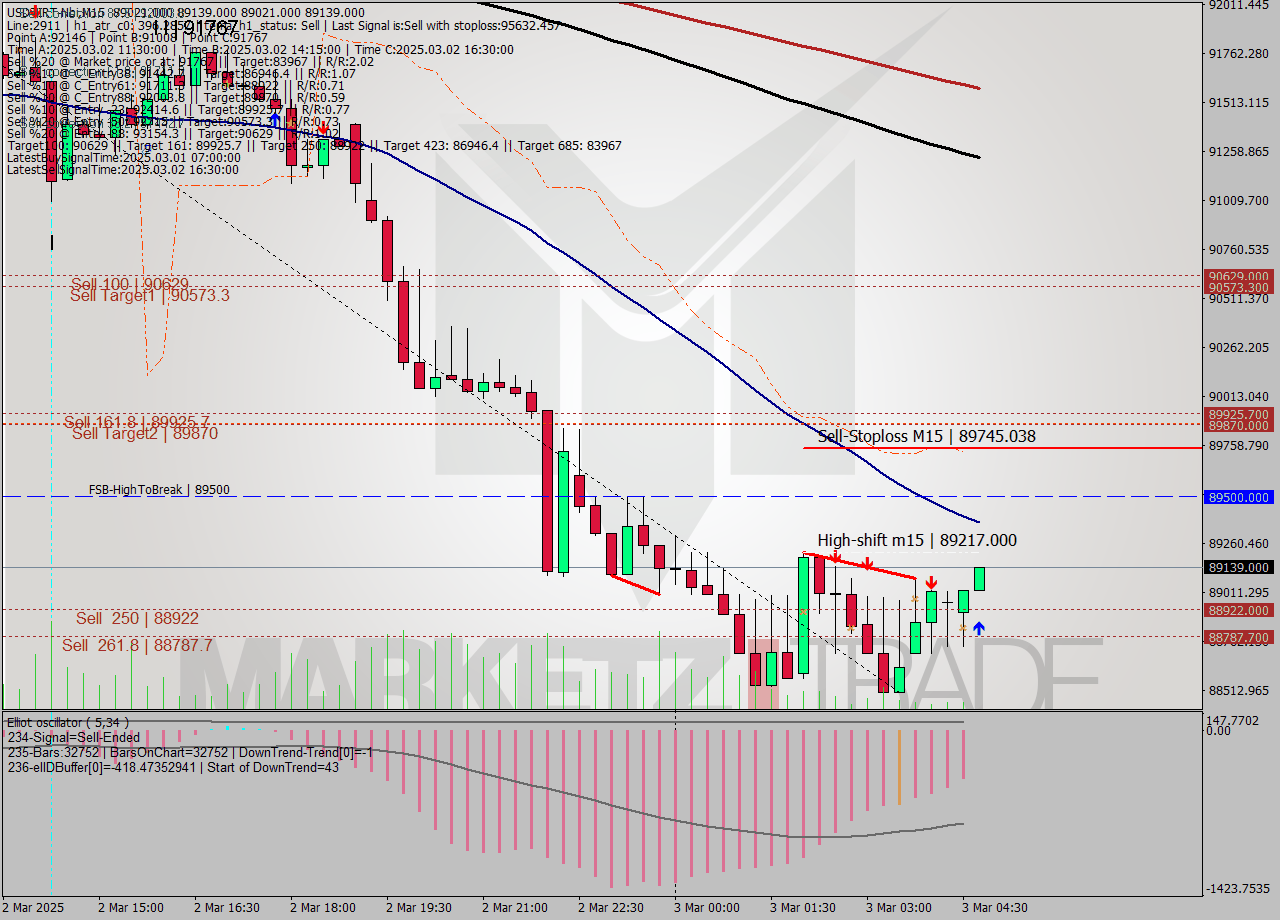 USDTIRT-Nbi M15 Analysis USDTIRT-Nbi M15 Signal