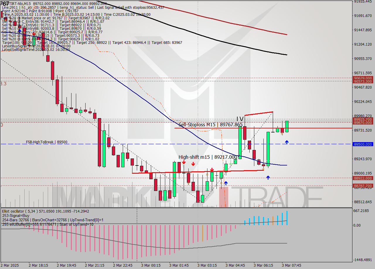USDTIRT-Nbi M15 Signal