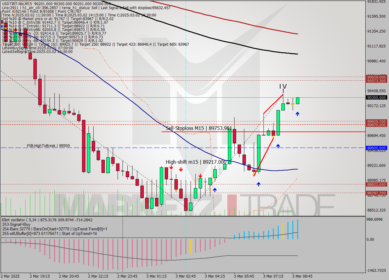 USDTIRT-Nbi M15 Analysis USDTIRT-Nbi M15 Signal
