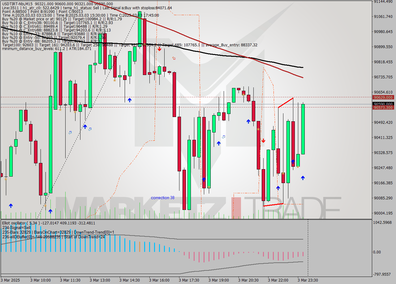 USDTIRT-Nbi M15 Analysis USDTIRT-Nbi M15 Signal