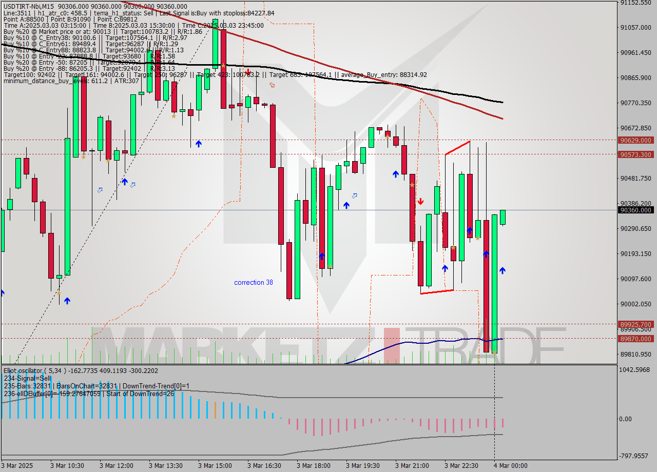 USDTIRT-Nbi M15 Analysis USDTIRT-Nbi M15 Signal
