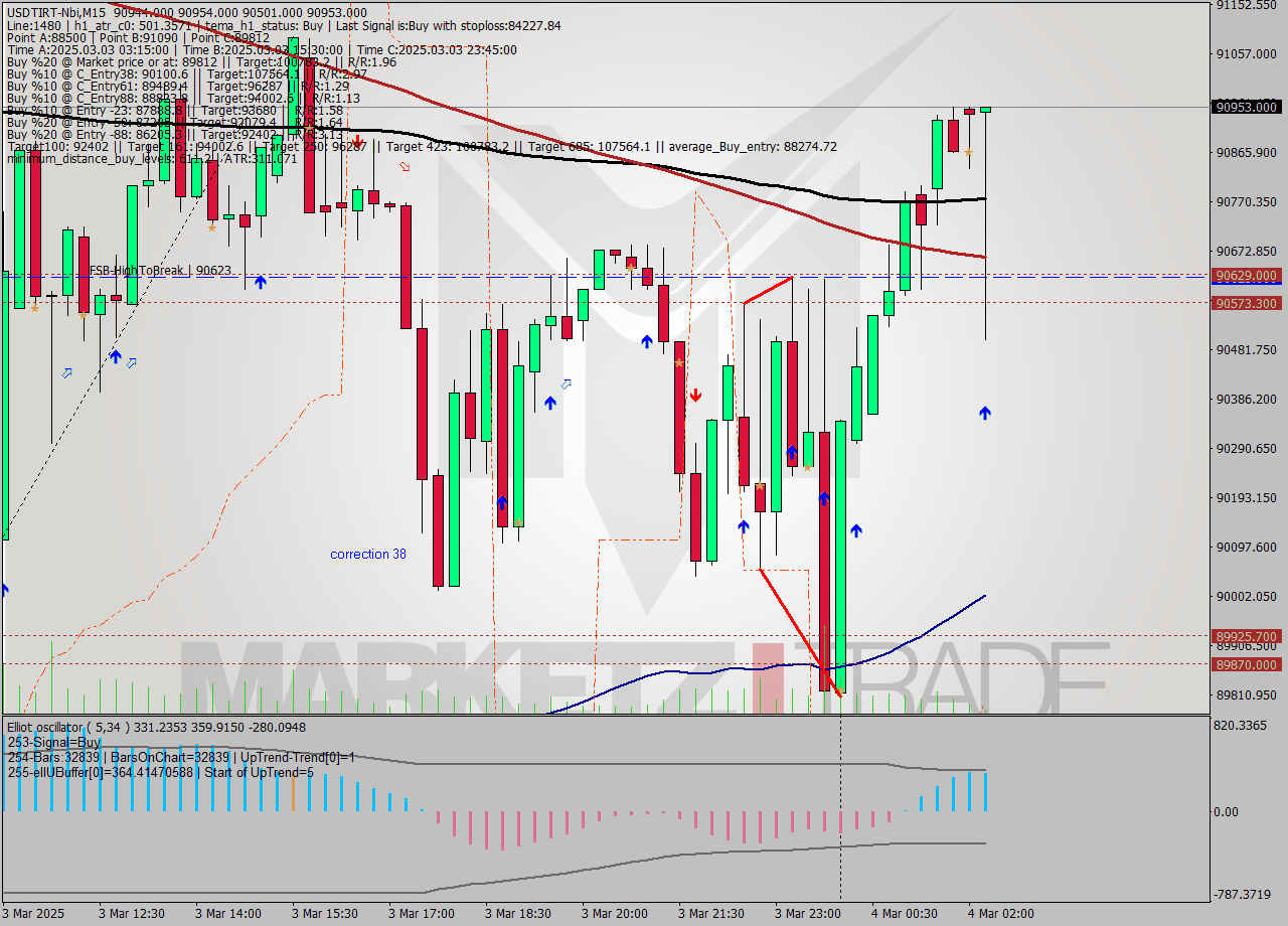 USDTIRT-Nbi M15 Signal