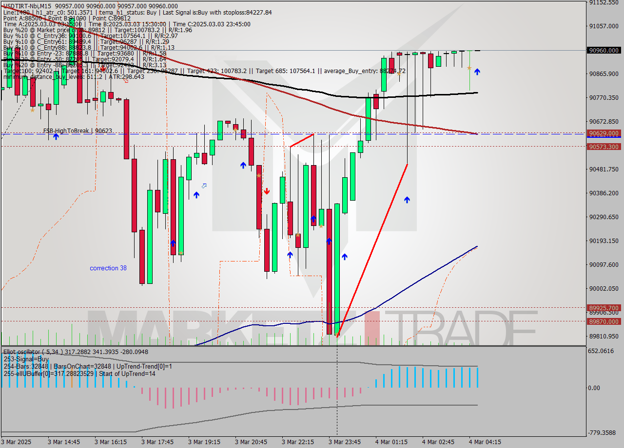 USDTIRT-Nbi M15 Analysis USDTIRT-Nbi M15 Signal