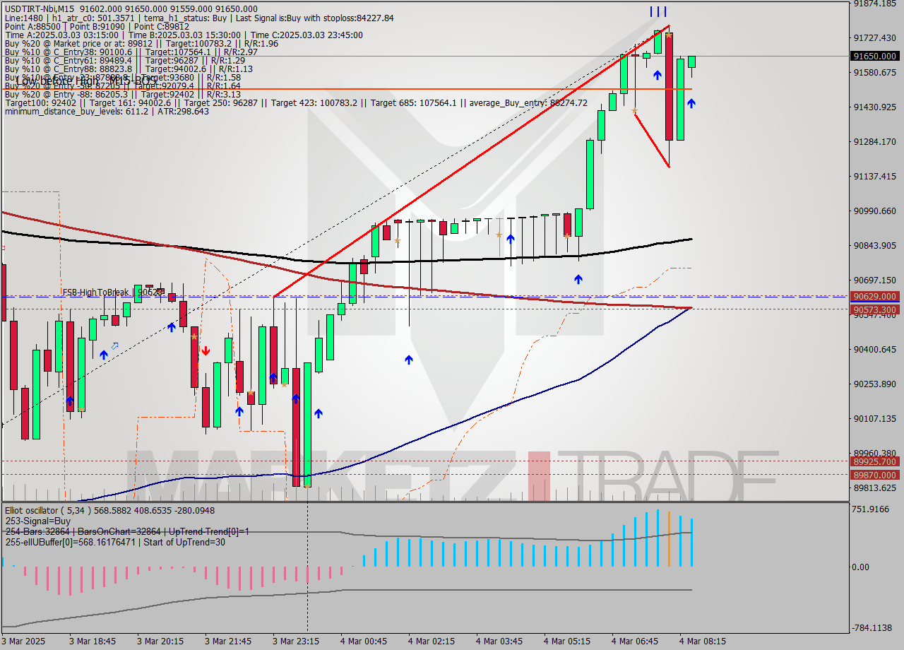 USDTIRT-Nbi M15 Analysis USDTIRT-Nbi M15 Signal