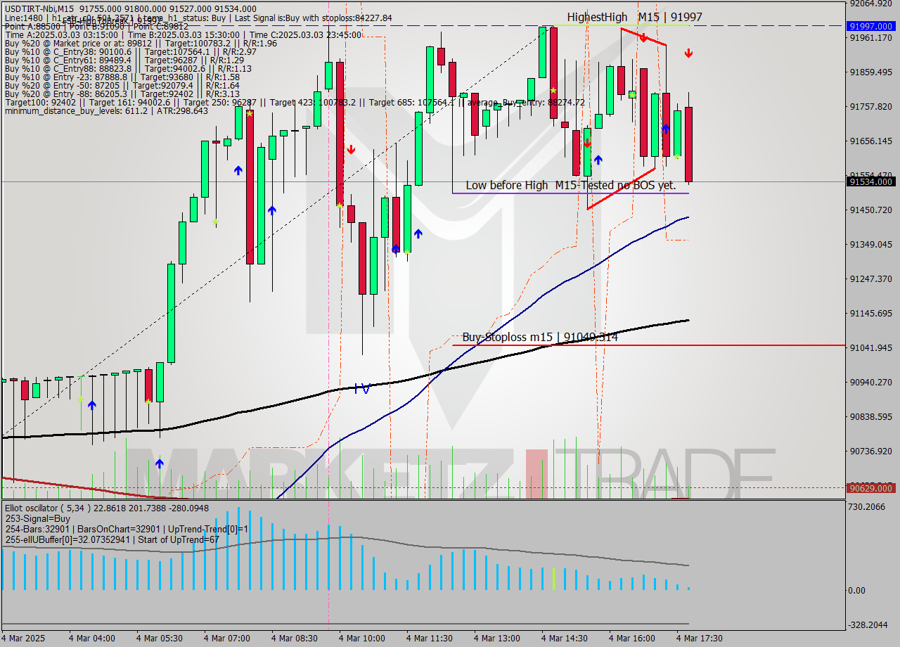 USDTIRT-Nbi M15 Analysis USDTIRT-Nbi M15 Signal