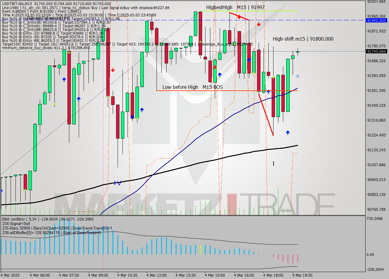 USDTIRT-Nbi M15 Signal