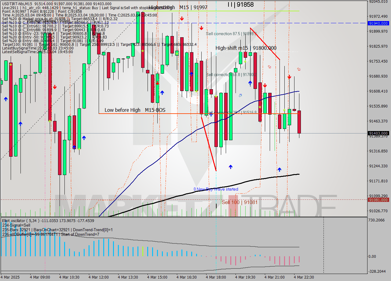 USDTIRT-Nbi M15 Signal