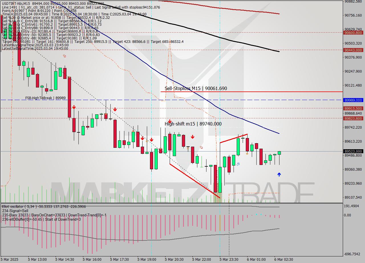 USDTIRT-Nbi M15 Analysis USDTIRT-Nbi M15 Signal